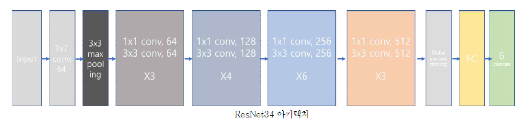 Backbone 모델인 ResNet34의 아키텍처