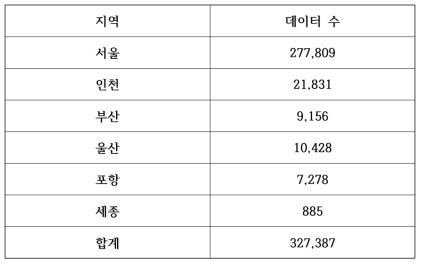 지역별 액상화평가 데이터 수