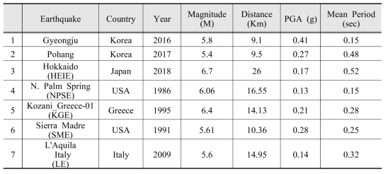 서울 및 세종의 액상화평가에 활용한 지진파 목록