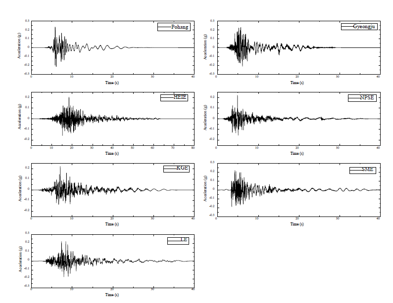 표준설계응답스펙트럼에 매칭한 7개 지진파 가속도 시간이력 (서울, 세종)