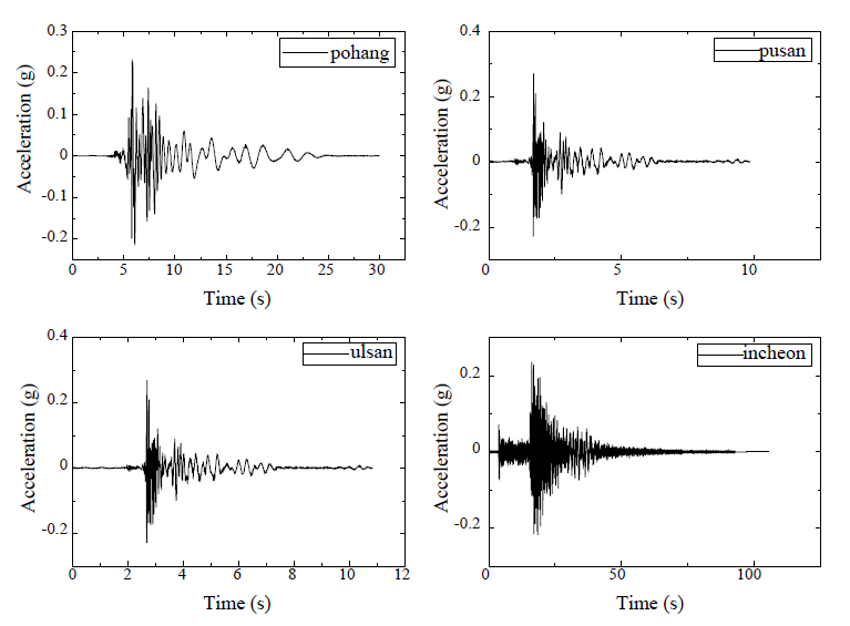 표준설계응답스펙트럼에 매칭한 포항, 부산, 울산, 인천 지진파 (재현주기 2400년)