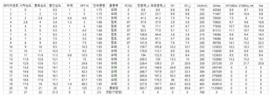 액상화평가에 필요한 지반정보