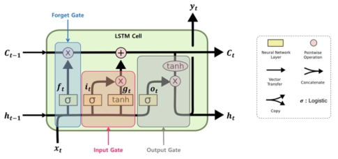 LSTM모델 개념도