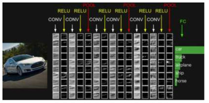 합성곱 신경망(CNN)의 개념도 (http://cs231n.github.io/convolutional-networks)