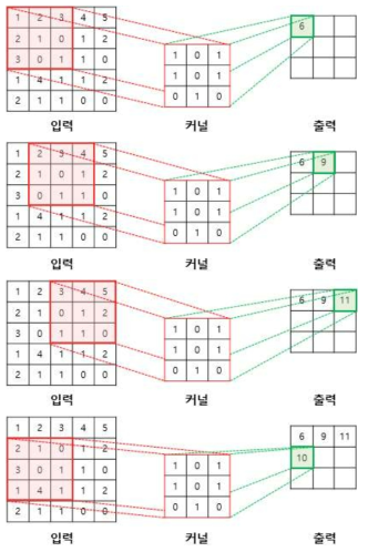 합성곱(Convolution)의 개념