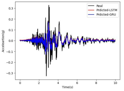 LSTM 및 GRU모델을 통한 지표면지진가속도 예측 결과