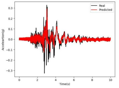 CNN-LSTM모델의 지표면지진가속도 예측 결과 (1개 지진파 학습)