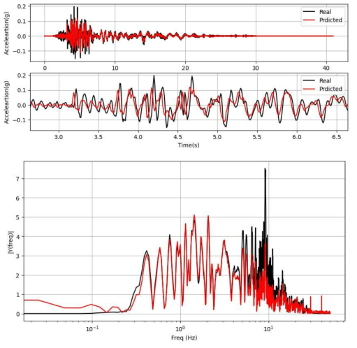CNN-LSTM모델의 지표면지진가속도 예측 결과 (7개 지진파 학습)