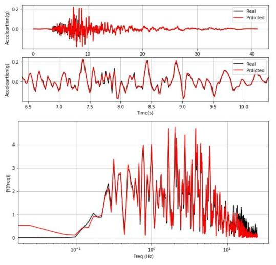 CNN-LSTM모델의 지표면지진가속도 예측 결과 (21개 지진파 학습, 지반증폭 작은경우)