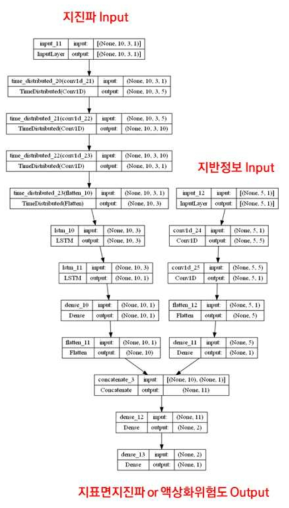 Multi-input 1D CNN-LSTM모델 구성도