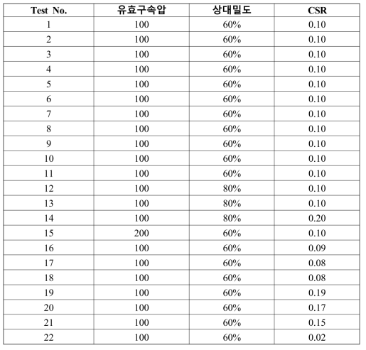 액상화저항강도 실험 케이스