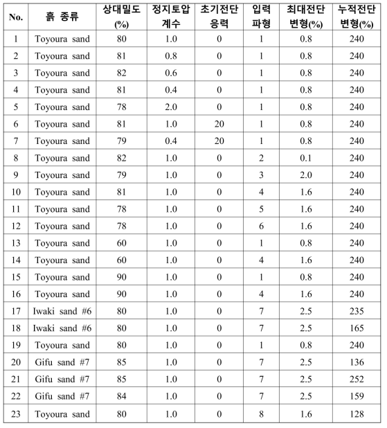 과잉간극수압모델 실험 케이스