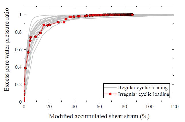 수정된 누적반복전단변형과 과잉간극수압의 관계
