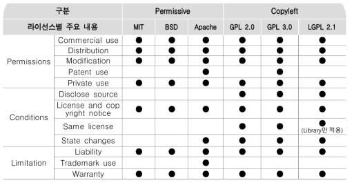 오픈소스 소프트웨어 라이선스 유형
