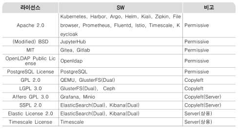 KRDC Framework 구성 SW 라이선스