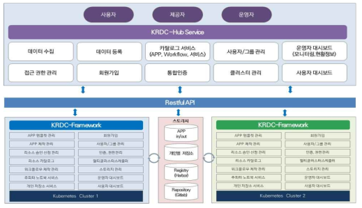 KRDC 아키텍처