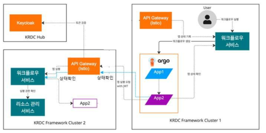 프레임워크 간 통합 인증을 통한 실행 연계