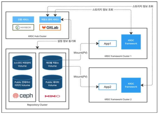 Ceph&MinlO 등의 오픈소스를 활용한 KRDC 스토리지 관리 체계