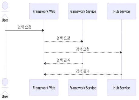 허브서비스와 프레임워크 서비스 간의 검색 기능 설계
