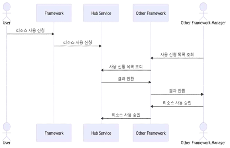 허브서비스를 통한 다중 프레임워크 간 서비스 승인/사용 기능 설계