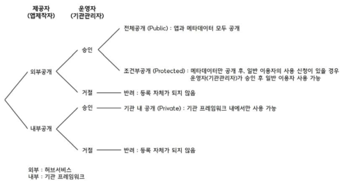 프레임워크에 등록된 리소스의 허브 서비스 공개 범위 설정 정책