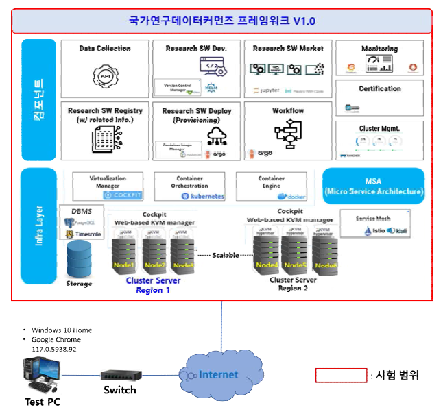 KRDC 테스트베드 구성도