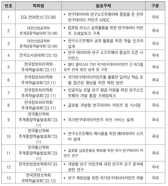 KRDC 개념 확산 및 홍보를 위한 국내외 학회 활동