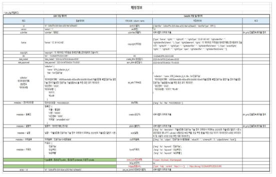 DataON과 ETRI 메타데이터 스키마 매핑