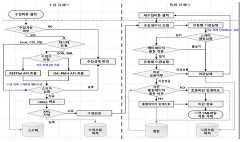 DataON 연계 프로세스