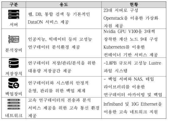 국가연구데이터플랫폼 인프라 구성