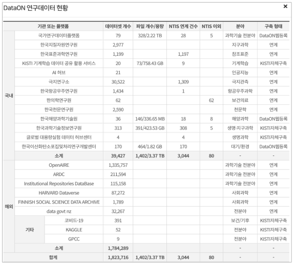 DataON 국내외 데이터 수집 현황(‘23년 11월 8일 기준)