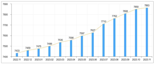 DataON 누적 가입 사용자 현황