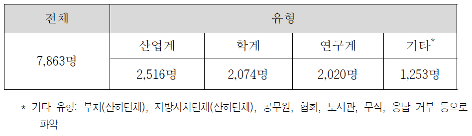 DataON 회원 현황(‘23년 11월 9일 기준)