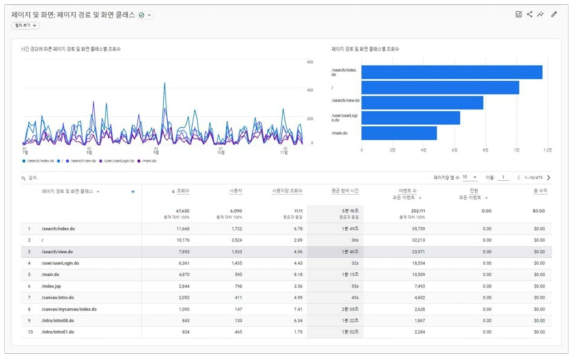 DataON 페이지 뷰 현황