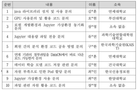 DataON 서비스 운영 시 주요 고객의 소리 처리 현황(‘23년 10월까지 총 190건 중 일부 발췌)