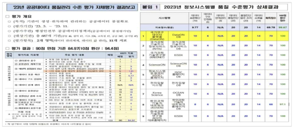 국가연구데이터플랫폼(DataON)의 행정안전부 공공데이터 품질평가 수행