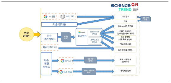 ScienceON TREND 콘텐츠 자동패키징 개요