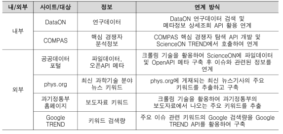 2023년 연계 정보 및 방식