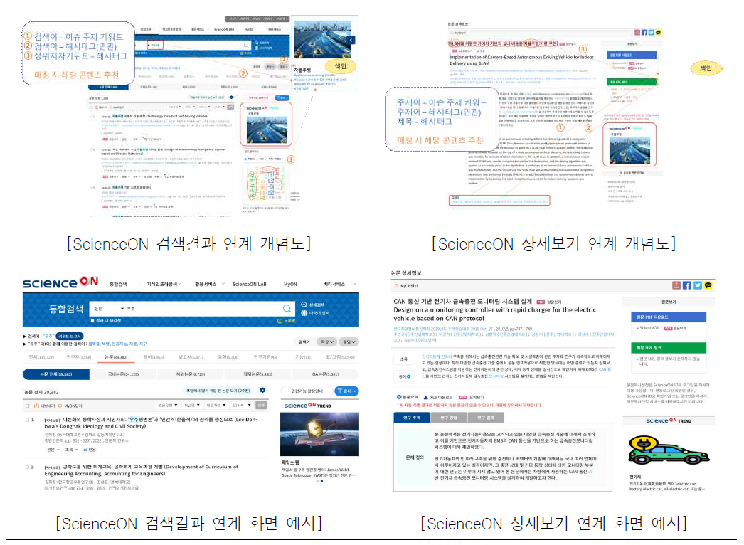 ScienceON 내부페이지 연계/추천기능 개념도 및 화면 예시