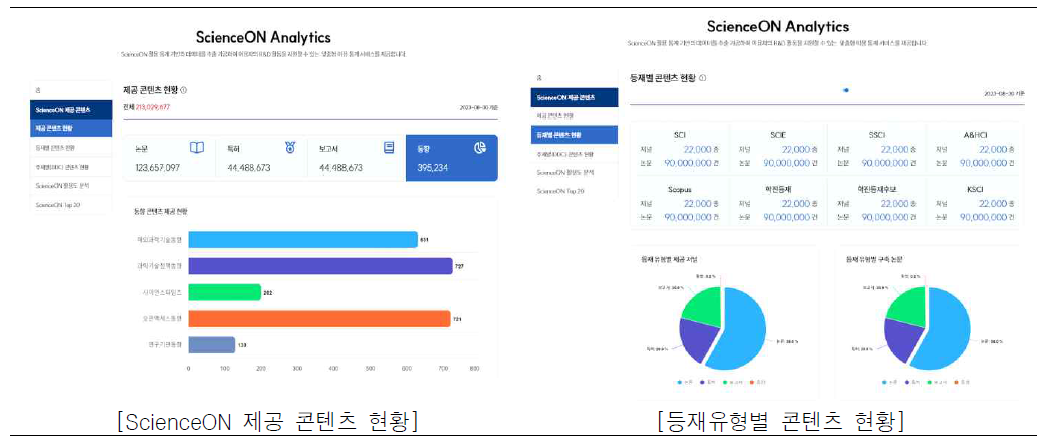 ScienceON Analytics 제공 콘텐츠 현황