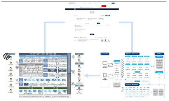 지식인프라 통합서비스 플랫폼 및 ScienceON API Gateway와의 연계 개념도