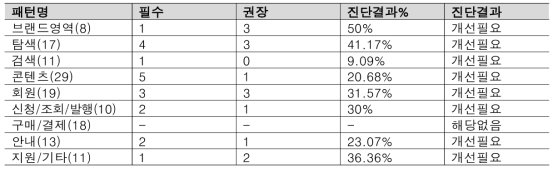 ScienceON UI/UX 품질점검표 진단결과