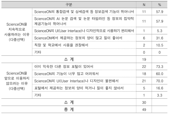 MZ세대 이용자 만족도 결과