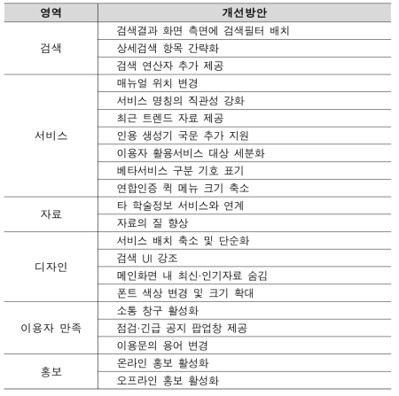 대학생 대상 서비스 개선방안 조사 결과