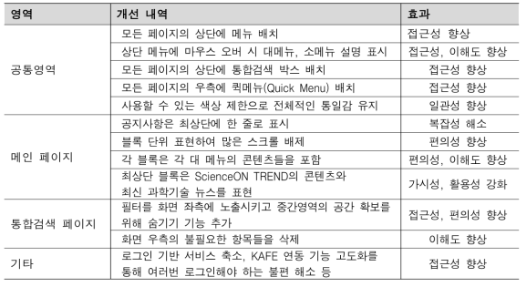 접근 및 활용성 강화를 위한 주요 개선사항