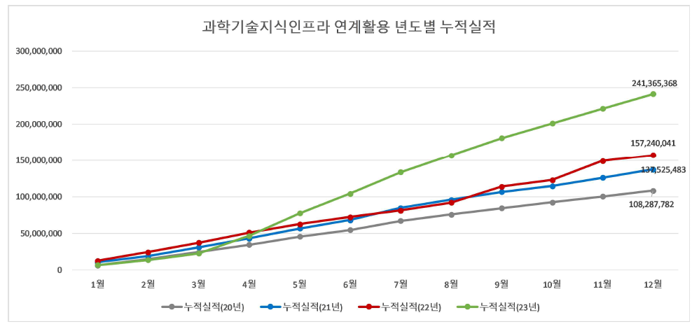 과학기술 지식인프라 연계활용 연도별 누적실적