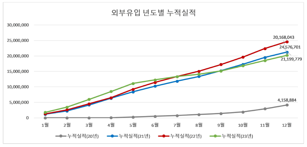 과학기술 지식인프라 외부유입 연도별 누적실적