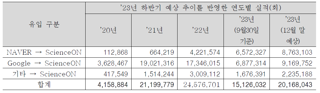 과학기술 지식인프라 외부 유입 현황(’23)