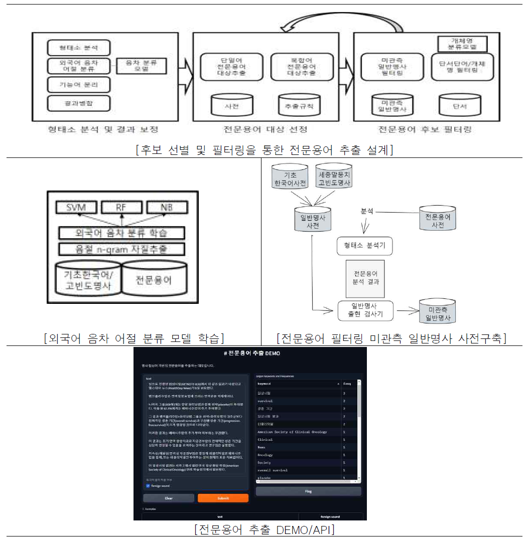 지식자원과 기계학습모델을 활용한 전문용어 추출 설계/구현