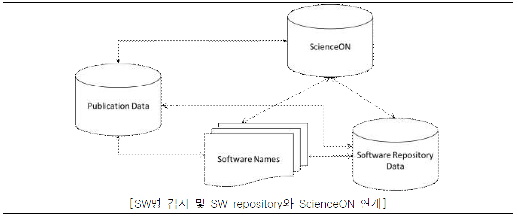 SW명 기반 지식인프라 연계 방안
